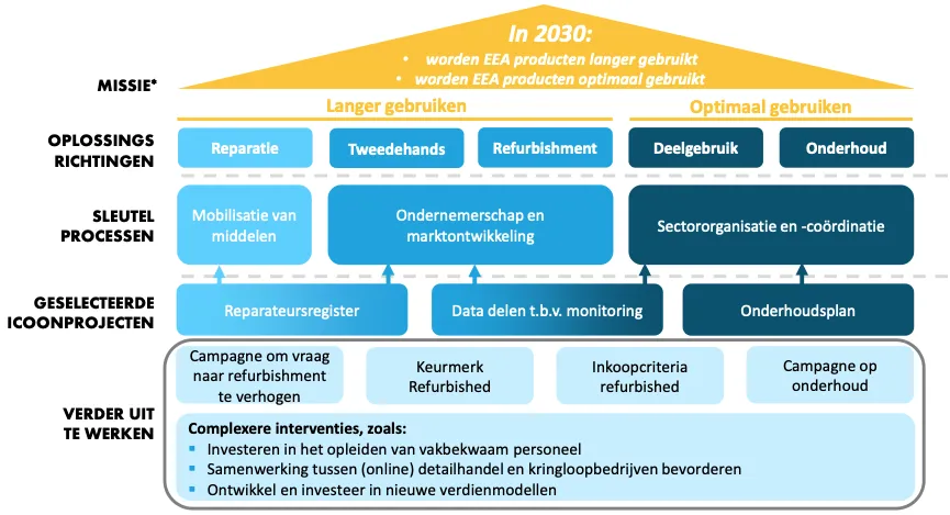 Transitieplan LLE Coalitie