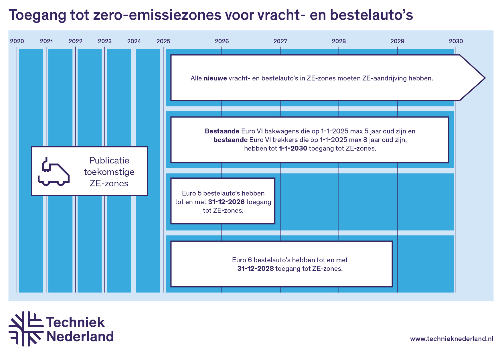 Tijdlijn Zero-emissiezones